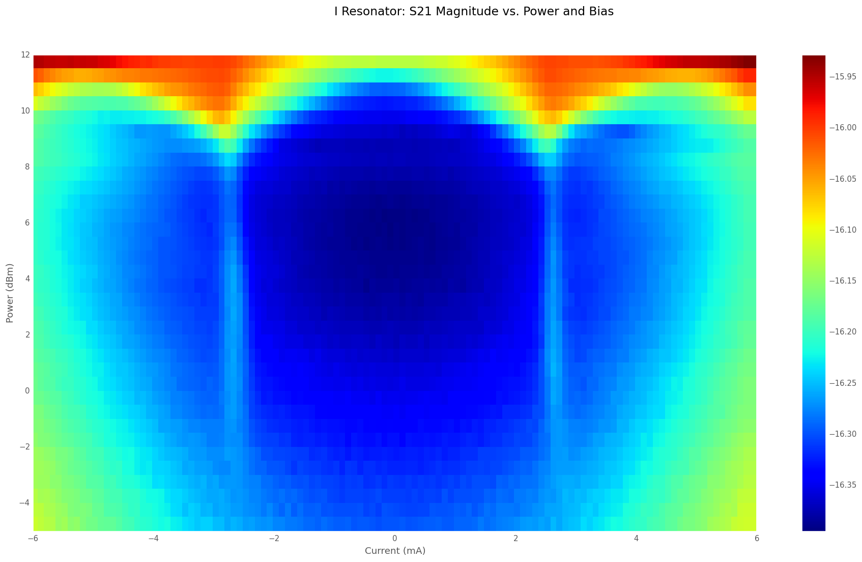 Figure 3 This chip had a bias line with an abnormally low critical current.  As the current (x-axis) exceeded +/- 4mA, the resonance shifted due to heating, which resulted in this tulip-shaped heat map.