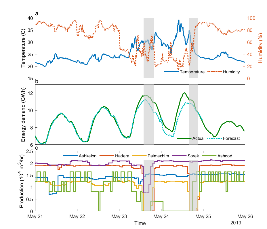 Hourly time series: (a) temperature and humidity (Tel-Aviv), (b) actual and forecasted energy demand, and (c) water production by desalination plants (grey shaded areas denote ELSP hours)