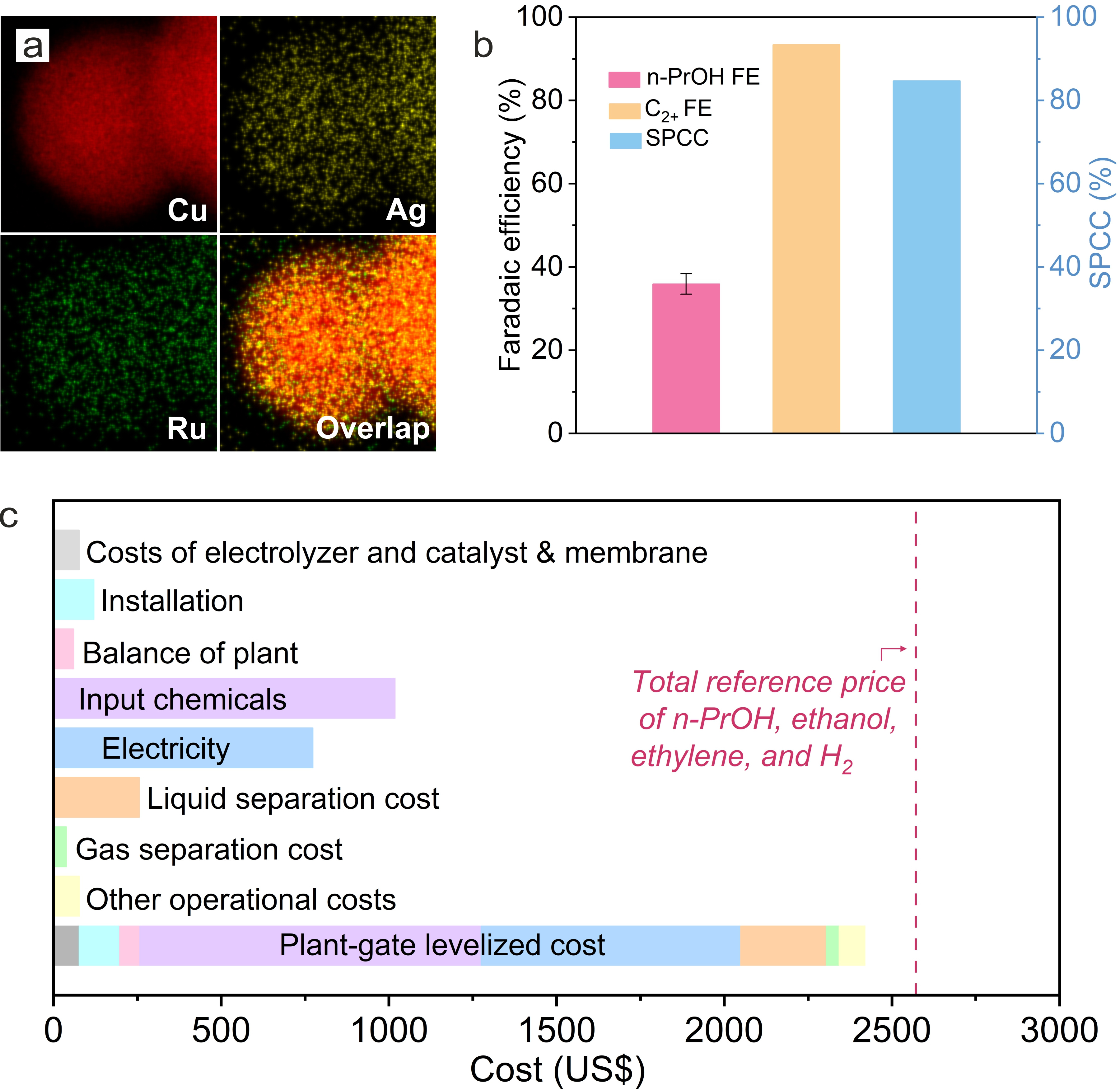 Figure a, Energy-dispersive X-ray spectroscopy elemental mapping of Ag-Cu-Cu nanoparticles. b, FEs toward n-propanol and C2+ products as well as SPCC at the applied current of 4.5 A in the 15 cm2 MEA electrolyzer. c, Breakdown of the plant-gate levelized cost per tonne of n-propanol and the corresponding quantity of ethanol, ethylene, and H2 produced on Ag-Ru-Cu at the current density of 300 mA cm-2.