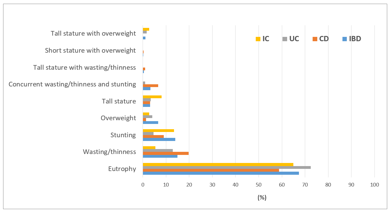 Figure 1. Nutritional status of children with IBD at the time of diagnosis 
