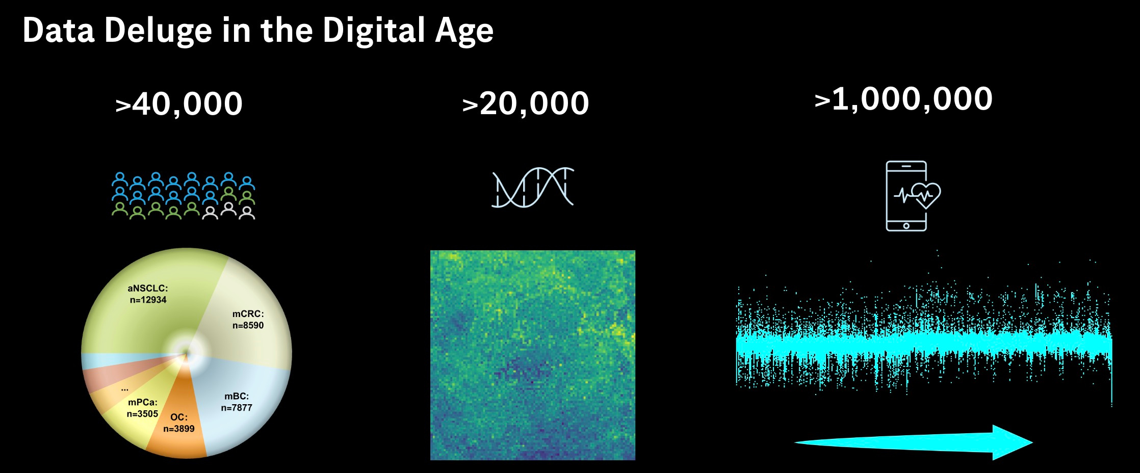 Data deluge along 3 dimensions. 