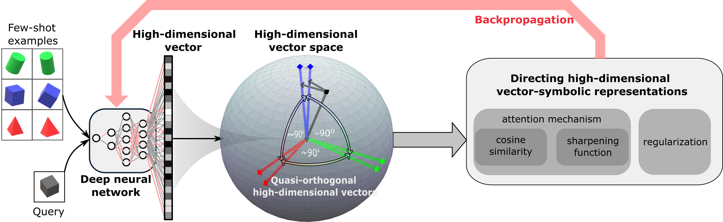 Directing neural net to assign quasi-orthogonal high-dimensional vectors to unrelated objects. 