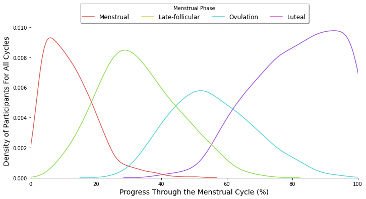 The temporal distribution of days that were labeled with each menstrual cycle phase according to hormone data. The progression of the horizontal axis begins with the menstrual phase. 