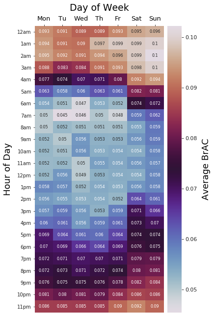 Figure 1. BrAC Average by Hour and Day of Week Figure 1. BrAC Average by Hour and Day of Week