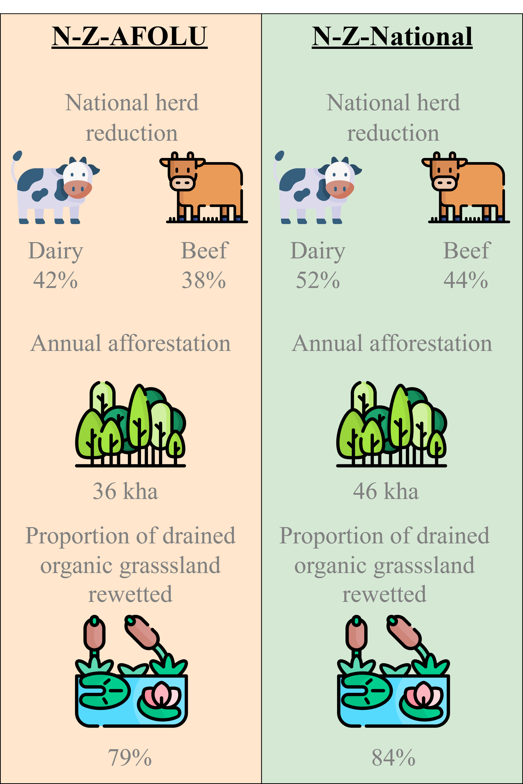 Average values for herd reduction, annual afforestation rates (to 2050) and proportion of total available drained organic grassland area rewetted.