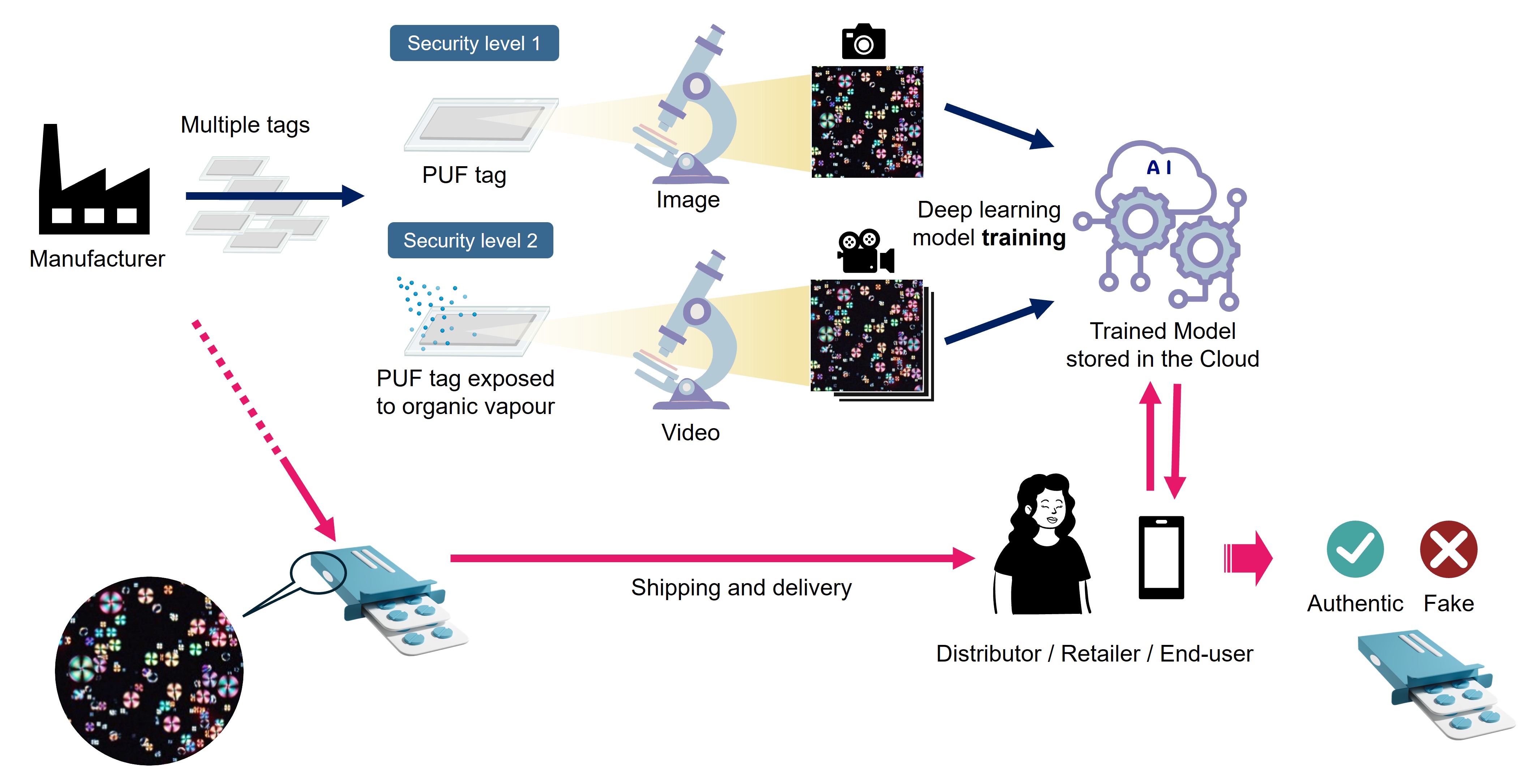Representation of the envisaged 2-level authentication system for PUF tags.