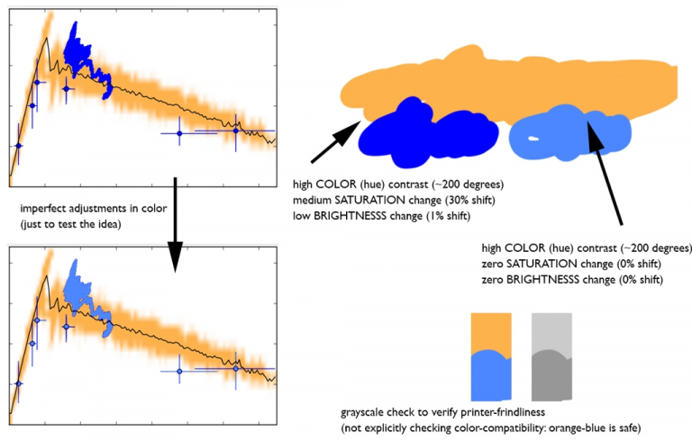 Fig. 4: Practical example with the before (upper-left) and the after (lower-left) colour choices aimed at reducing visual complexity. Using HSV coordinates, we find the brighter blue is shifted primarily in hue and saturation relative to the orange-tan, whereas the pastel blue is shifted in hue only (upper-right). These differences can be thought of as a translation in “2D” vs “1D.” Orange and blue are known for generally being colour blind compatible. A quick check for black and white printer friendliness (lower-right) is always advisable. 