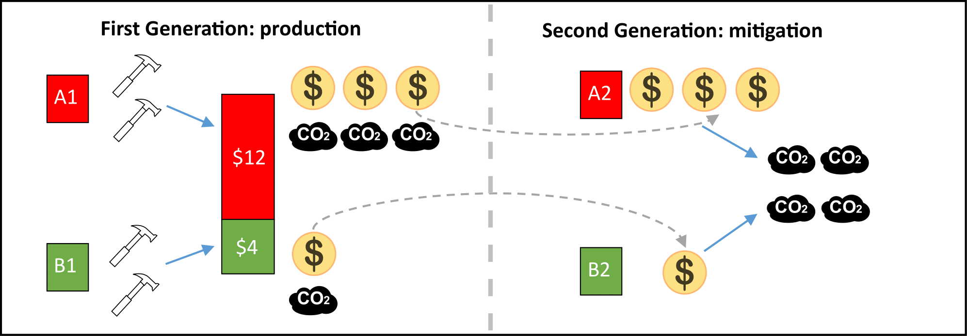 Design of the intergenerational climate game.