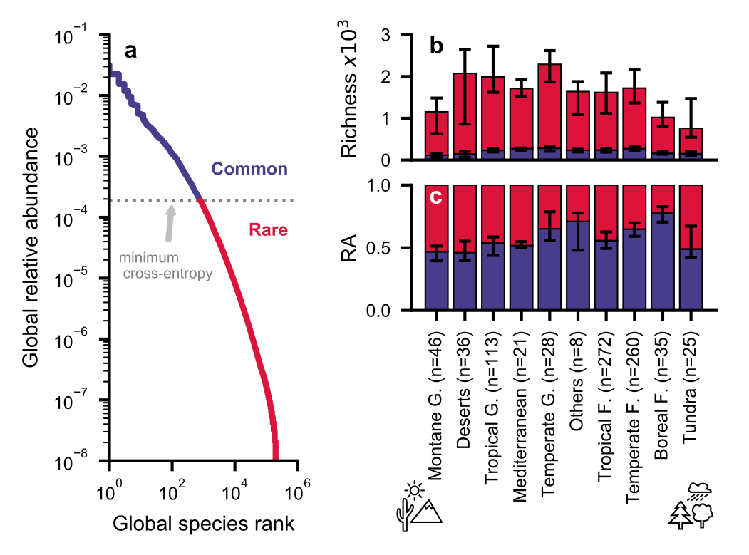 Observed proportion and richness of common and rare bacteria across biomes.