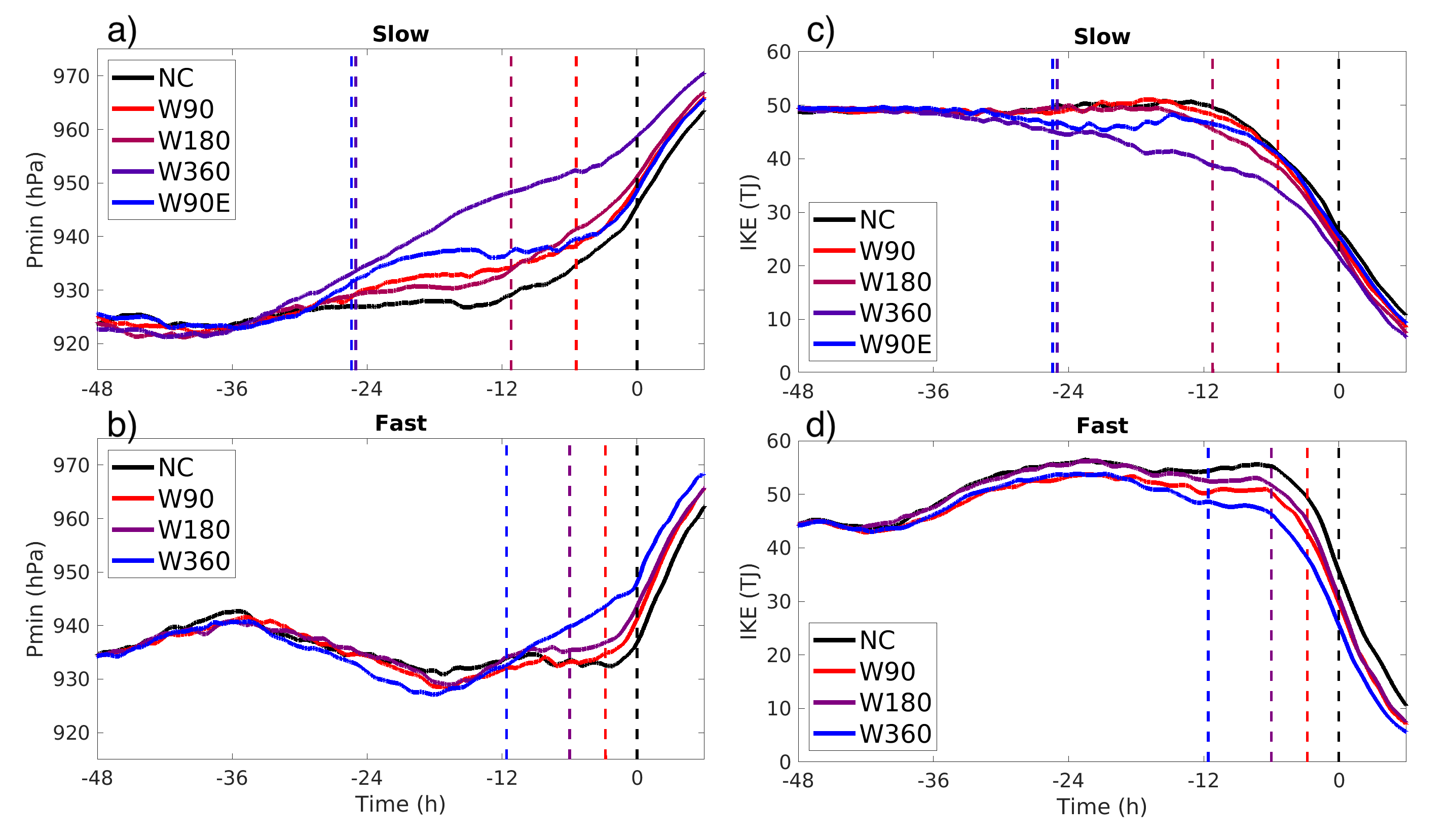 Intensity described by minimum central pressure for the (a) slow and (b) fast experiments beginning 48 h before landfall. The colored vertical dashed lines indicate the time that the corresponding tropical cyclone center reached each cool patch boundary, and the black vertical dashed line indicates the time that each cyclone made landfall. A one-hour running average was applied to each time-series. (c, d) As for (a, b), for integrated kinetic energy above tropical storm strength.