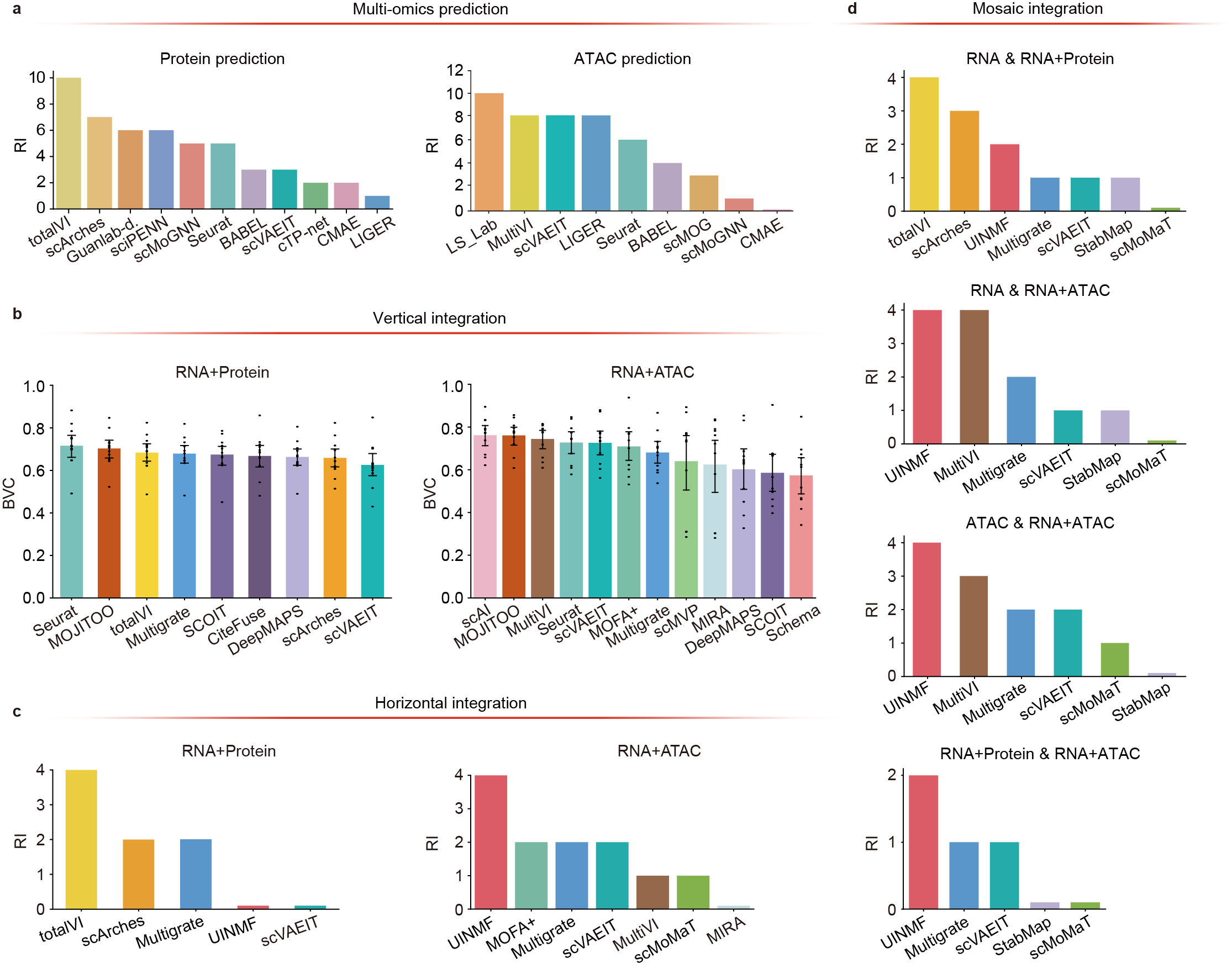 a,The overall performance of eleven protein abundance prediction algorithms and seven chromatin accessibility prediction algorithms in both intra-dataset and inter-dataset scenarios. b, The overall performance of vertical integration algorithms, including nine algorithms integrating RNA expression with protein abundance and twelve algorithms integrating RNA expression with chromatin information. c, The overall performance of horizontal integration algorithms, including five algorithms focused on integrating multiple RNA+Protein batches and seven algorithms focused on integrating multiple RNA+ATAC batches. d, The overall performance of eight mosaic integration algorithms across four subcases.
