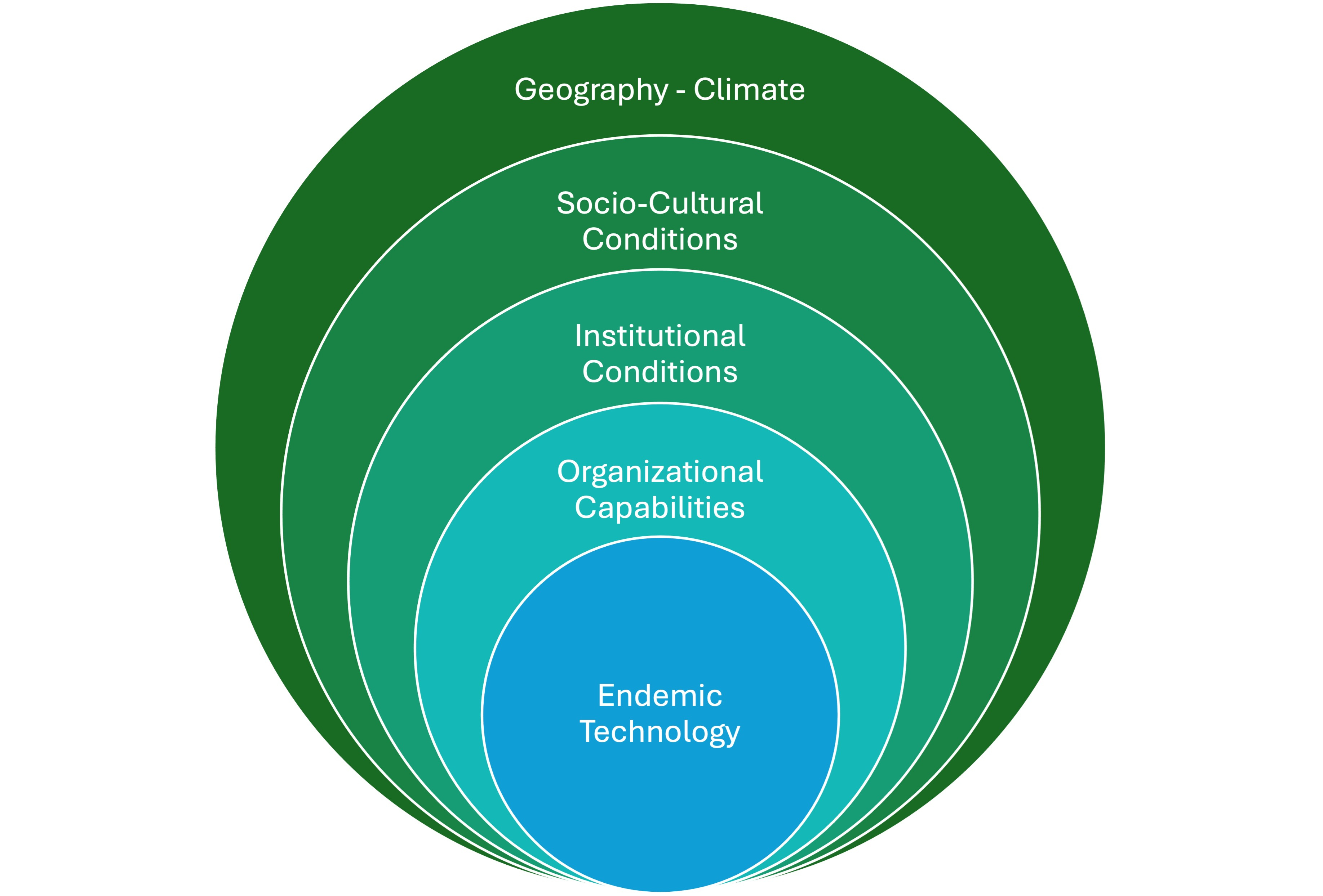 Conditions for Endemic Innovation Conditions for Endemic Innovation