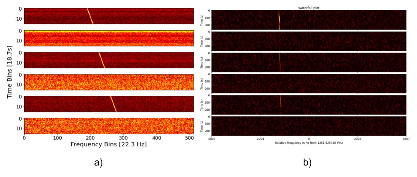 Figure a) shows a completely simulated ideal SETI signal. Figure b) shows a real observation. 