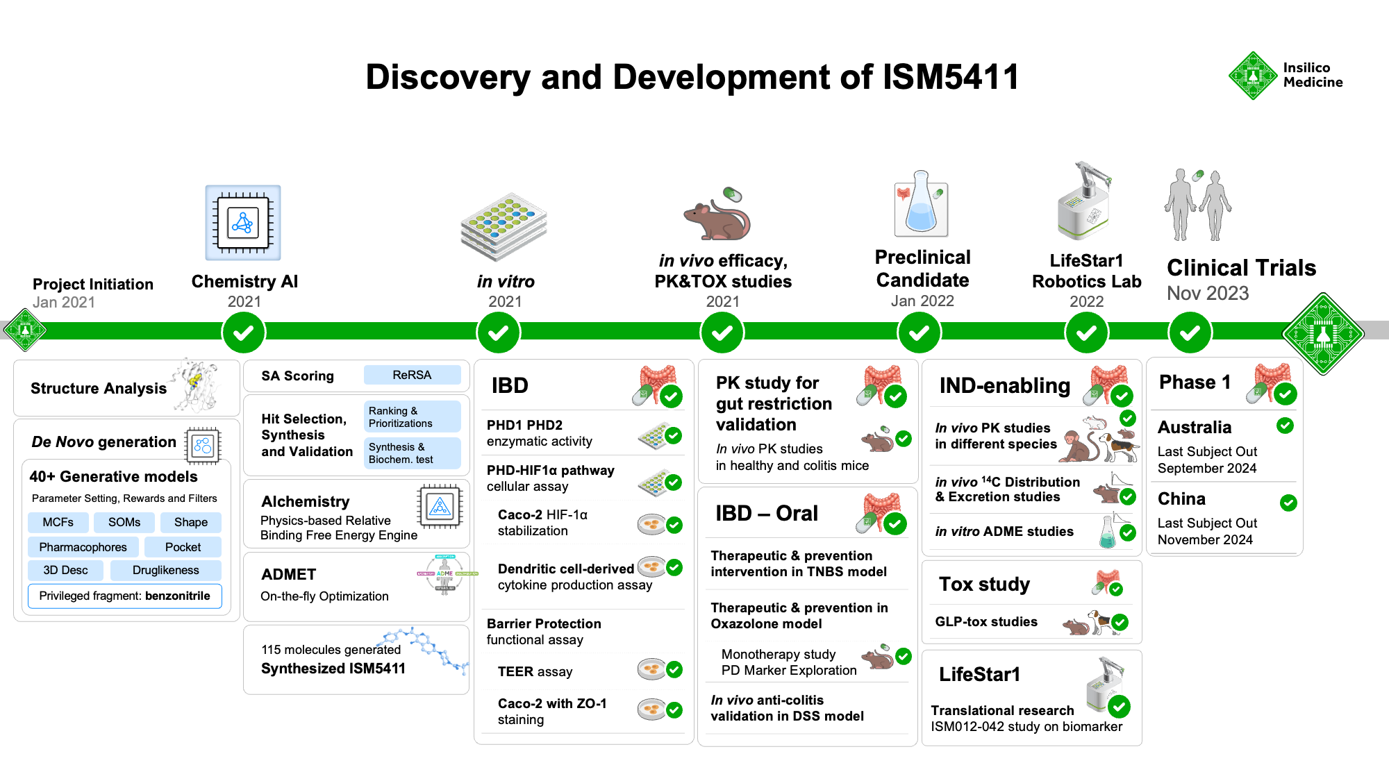 Roadmap of ISM012-042 development