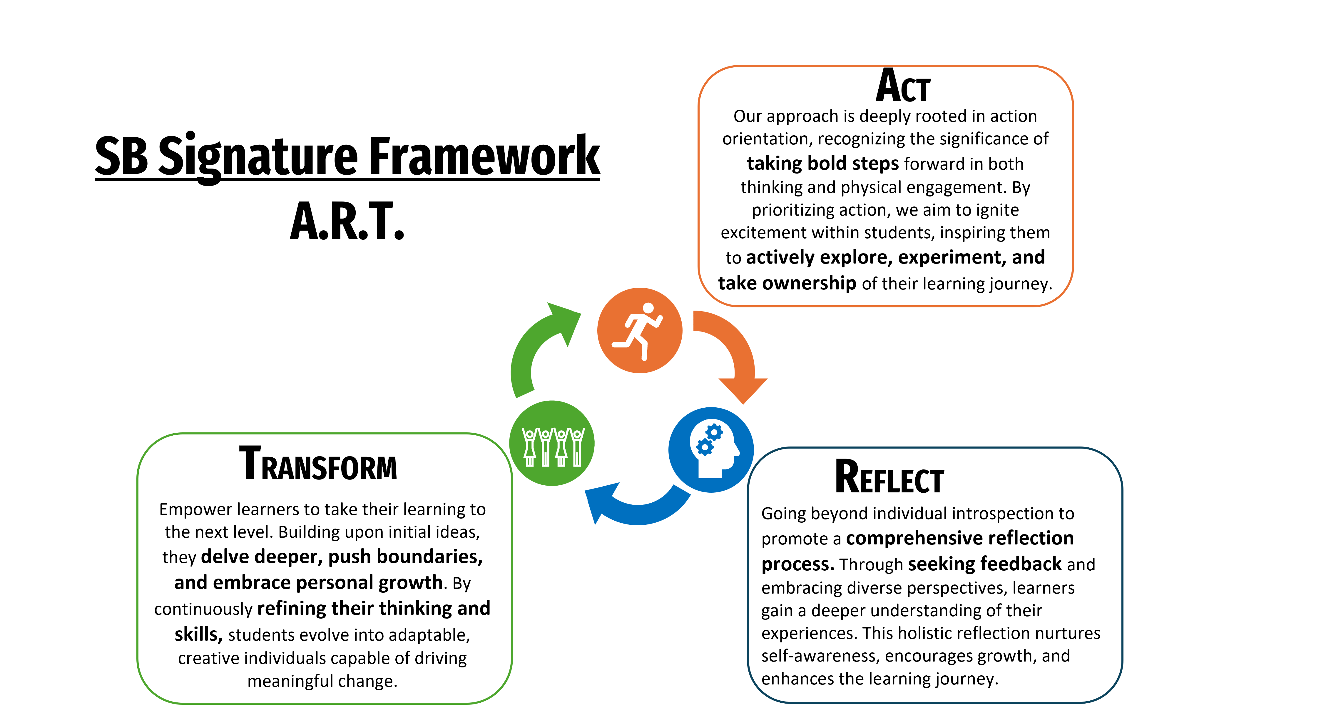 SP, School of Business's Signature Framework - A.R.T