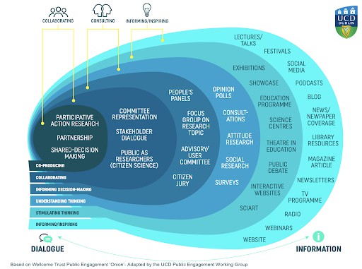 A diagram adapted from the Wellcome Trust Public Engagement Onion version, representing in concentric layers the different types of activities under public engagement.