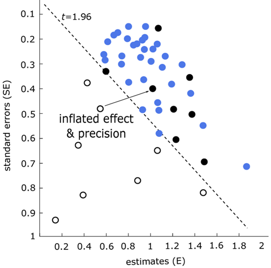 Spurious precision makes some studies look more precise than reality, distorting meta-analysis results.