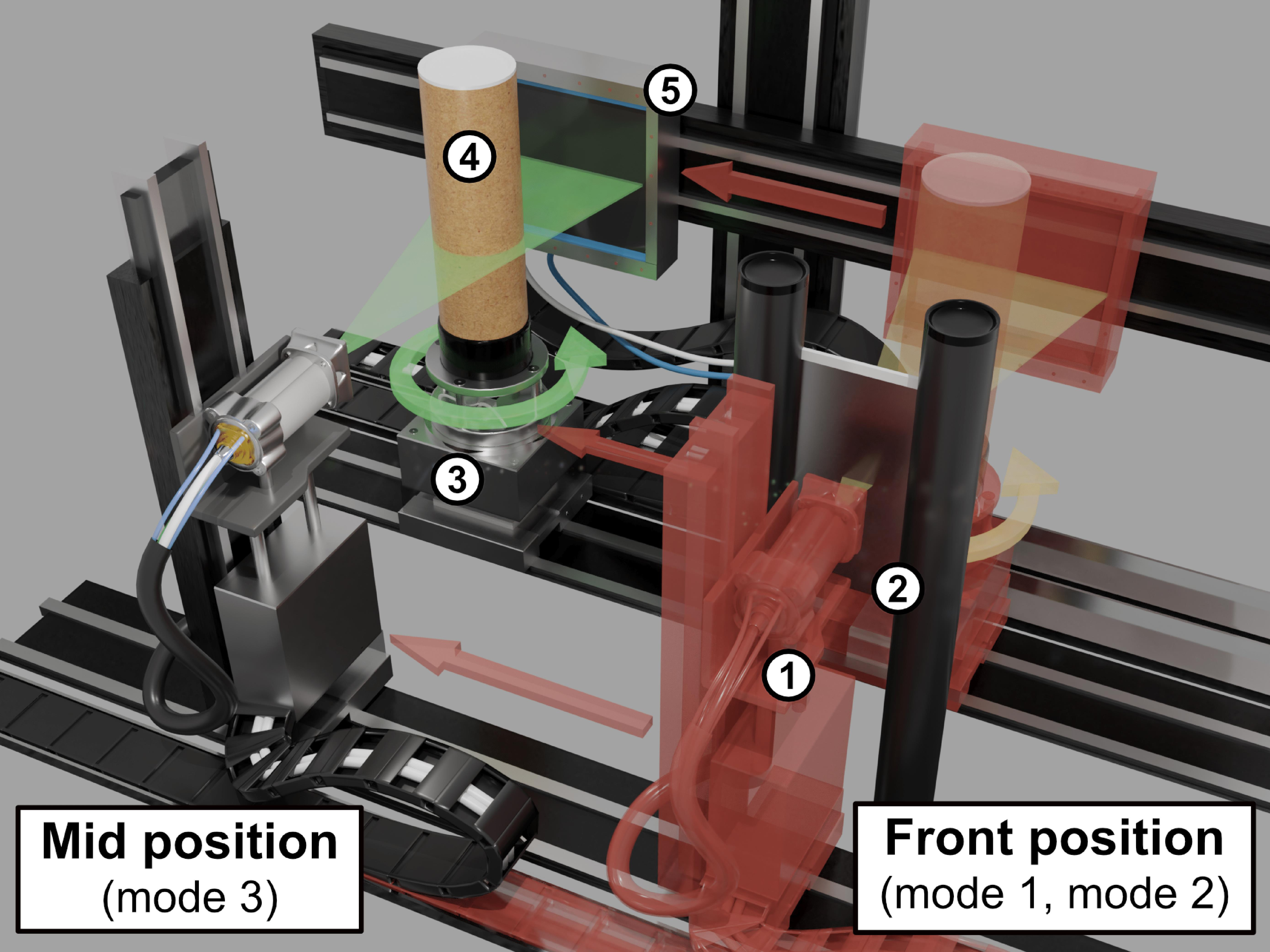  Fig. 4: FleX-ray Lab: the computed tomography set-up used for the data acquisition. (1) Cone-beam X-ray source; (2) Thoraeus filter sail [Sn 0.1mm, Cu 0.2mm, Al 0.5mm]; (3) Rotation stage; (4) Sample tube; (5) Flat panel detector. The objects 1, 3, 4, and 5 move from their red transparent front position to the mid position for the acquisitions of mode 3. In both positions 3,601 projection images per slice are taken while the object rotates 360 degrees.