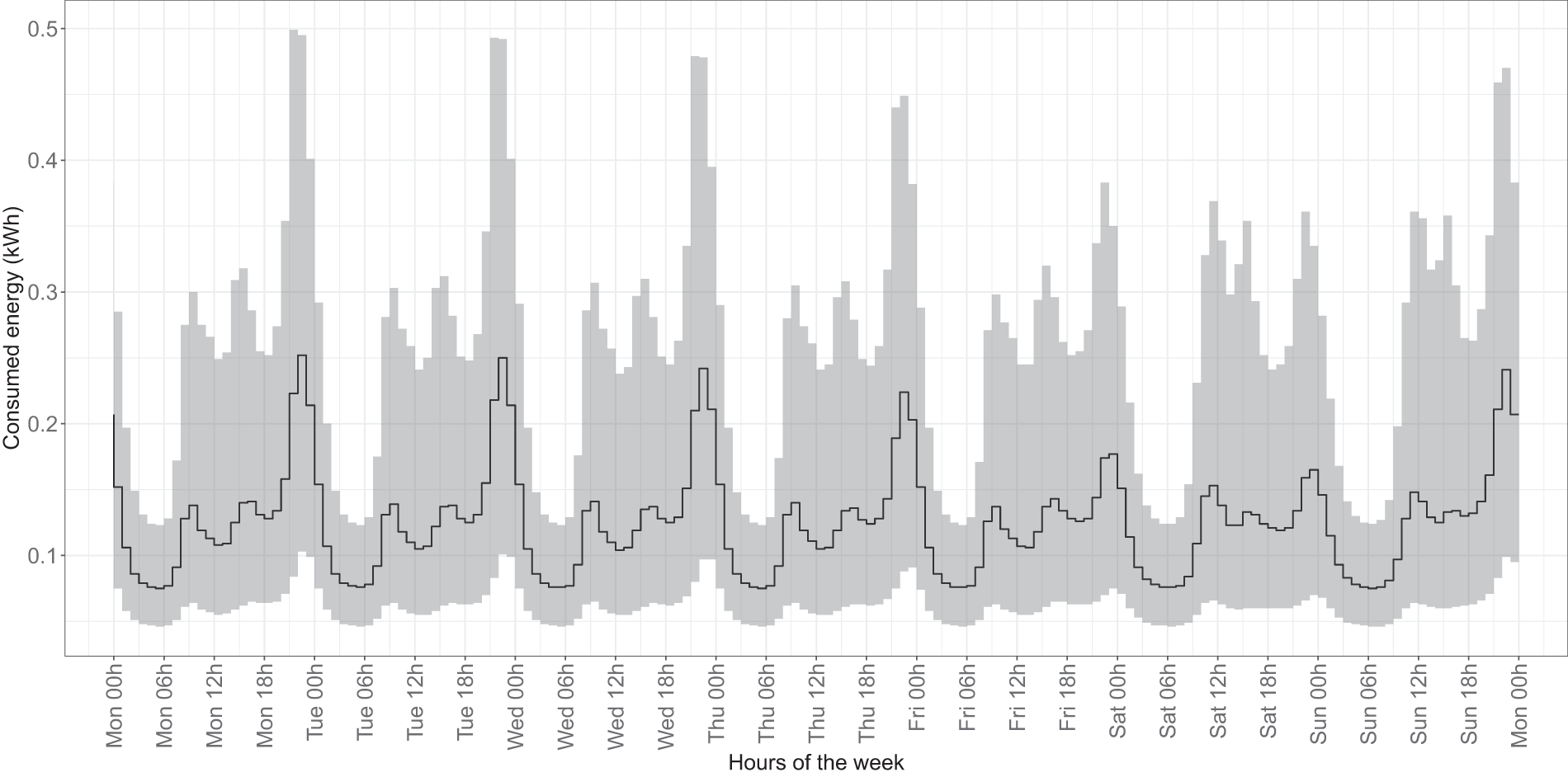 Median and confidence interval (1st and 3rd quartiles) of electricity consumption in kWh for all hours of the week in 2018 and 2019 for all time series belonging to CNAE category T (households).