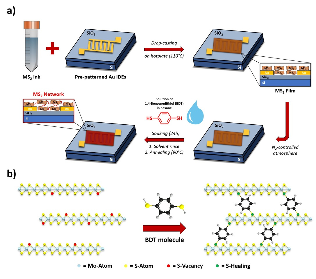 Boosting the electrical performance of 2D materials with molecular bridges