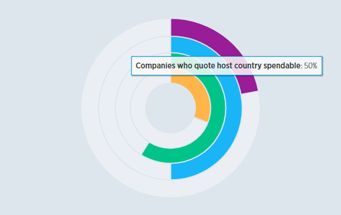 Mobility Basics: negative cost of living indices