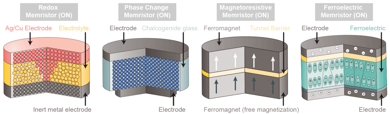 Review on Resistive Switches for Information Processing