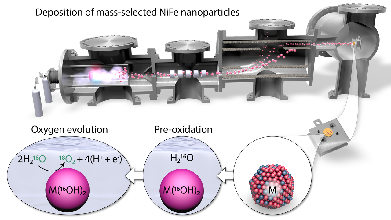 When oxidizing water, how many O2 molecules are made per active site per second?