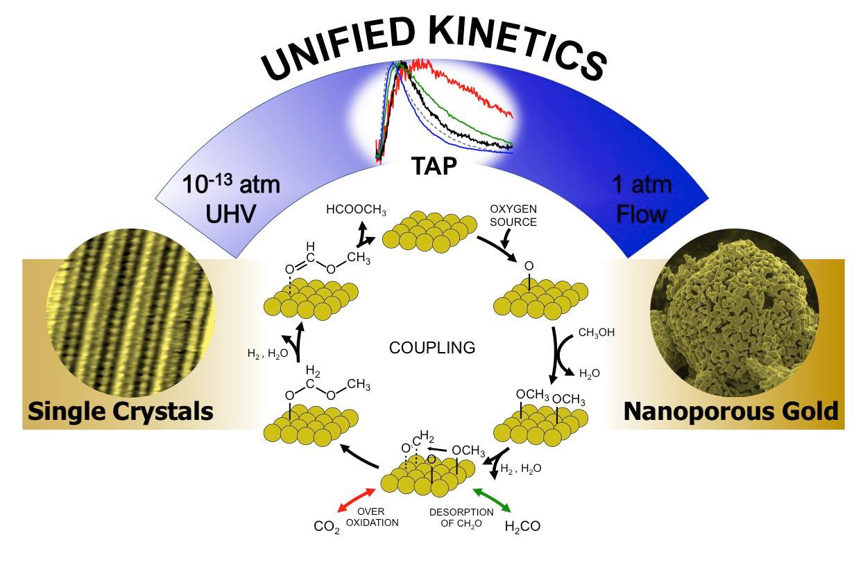 Collapsing P,T space in heterogeneous catalysis