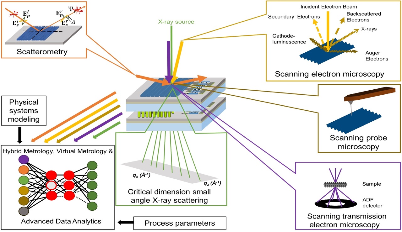 Nanometre scale dimensional measurements