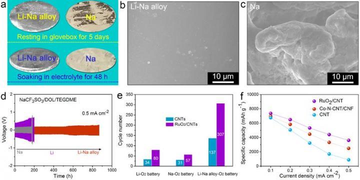 Prevention of dendrite growth and volume expansion to give high-performance aprotic bimetallic Li/Na–O2 batteries