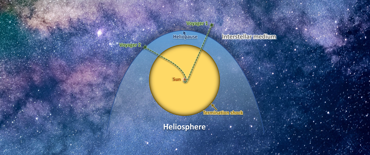 The Grand Power Law of turbulence in the Milky Way from in situ observations of Voyager 1