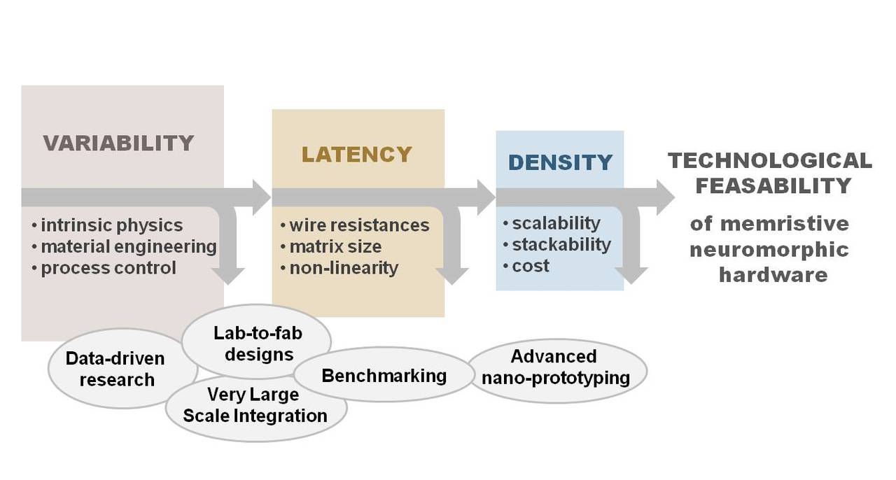 Memristive neuromorphic hardware going mainstream
