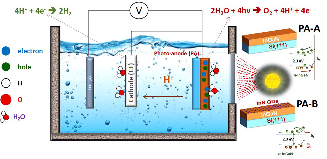 Activated InGaN/Si as photoanode for enhanced PEC hydrogen generation