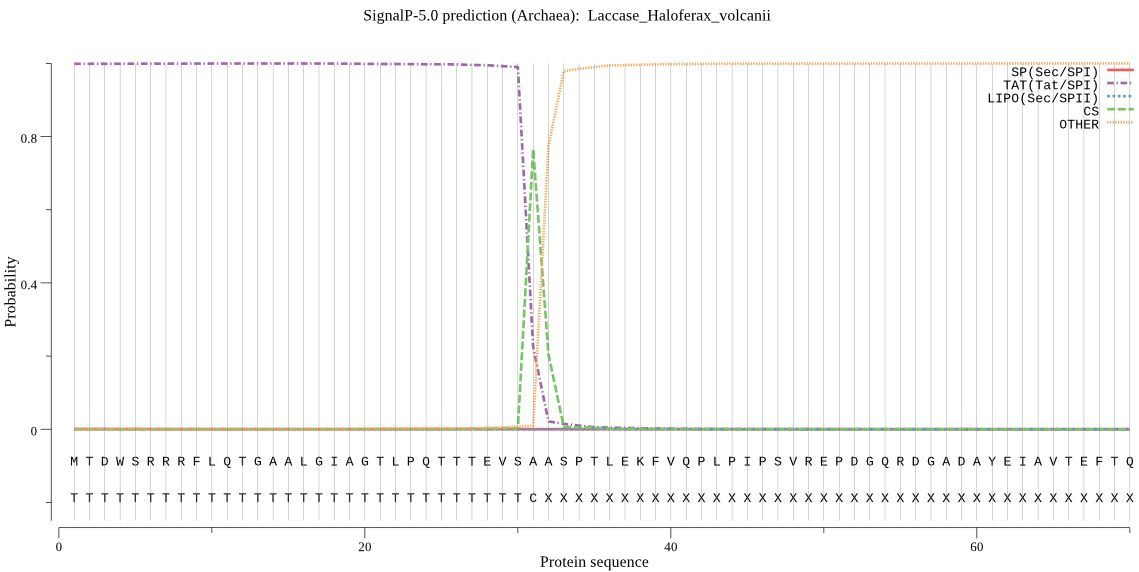 SignalP 5.0 improves signal peptide predictions using deep neural networks