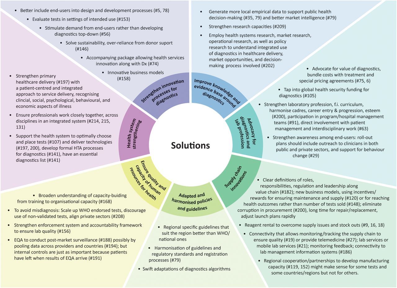 Global health diagnostics: we need to address demand and supply