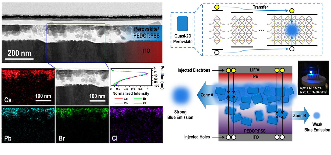 Blue perovskite LEDs catching up in efficiency