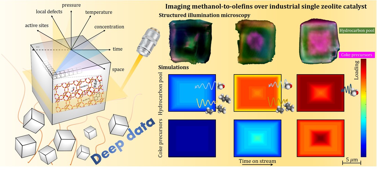 Combining multi-scale simulations and super-resolution imaging methods can visualize individual zeolite catalyst