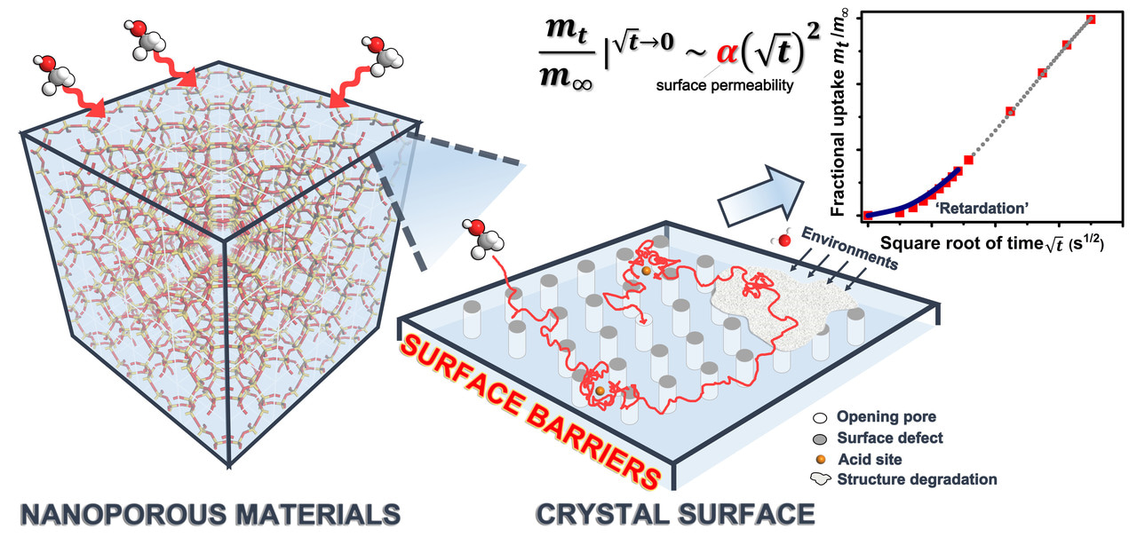 One step to quantify the surface barriers in nanoporous crystalline materials!