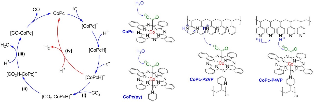 Modulating the mechanism of electrocatalytic CO2 reduction by cobalt phthalocyanine through polymer coordination and encapsulation