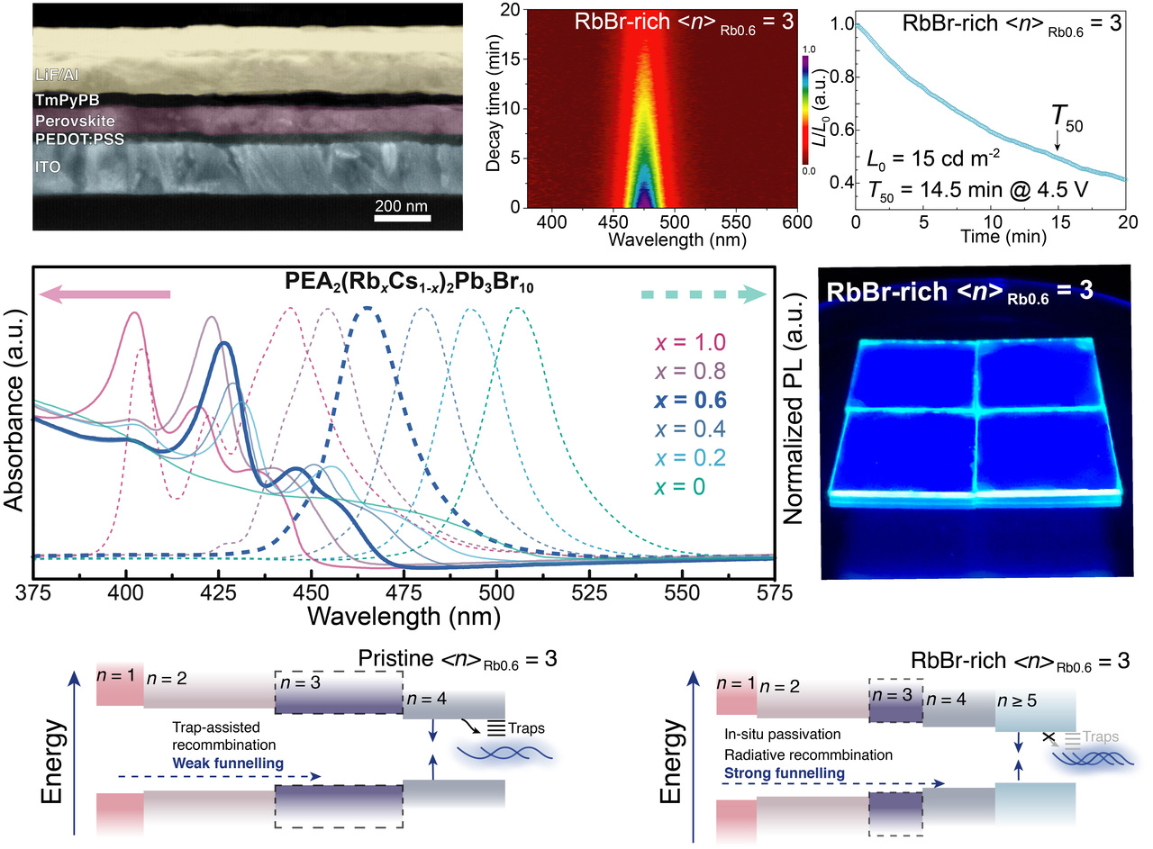 Spectra stable blue perovskite light-emitting diodes