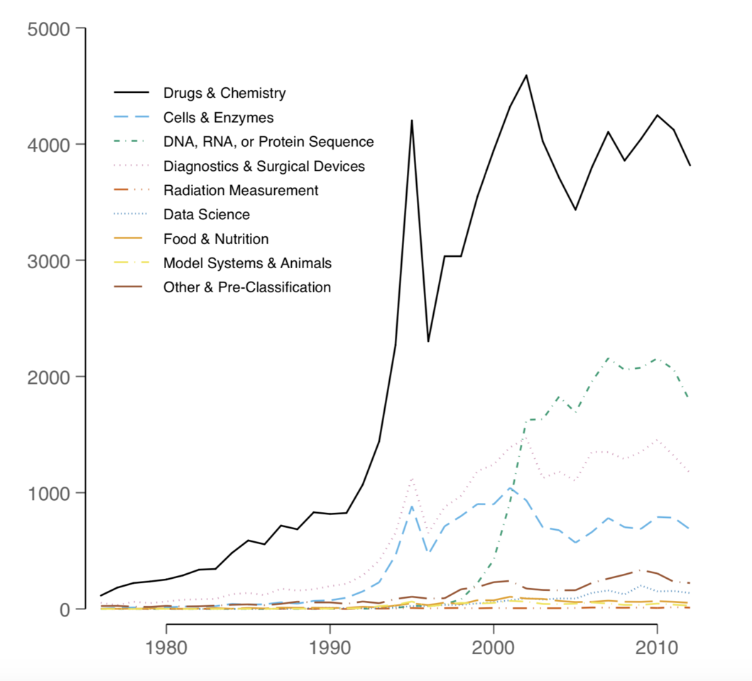 The declining impact of the US National Institutes of Health on cancer patenting