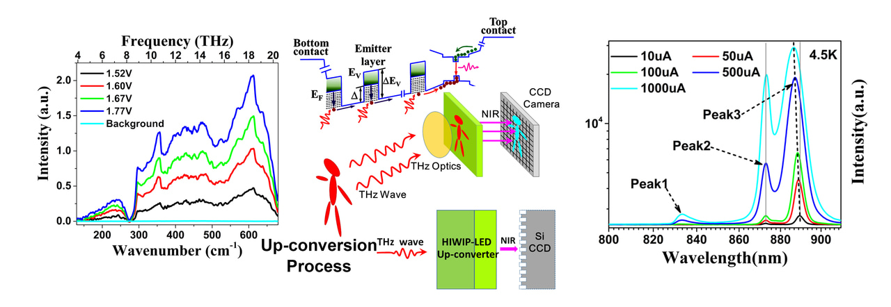 Broadband THz to NIR up-converter for photon-type THz imaging