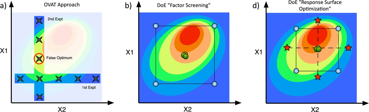 Pushing the Development of Novel Radiopharmaceuticals Forward Through the Use of a Design of Experiments (DoE) Approach