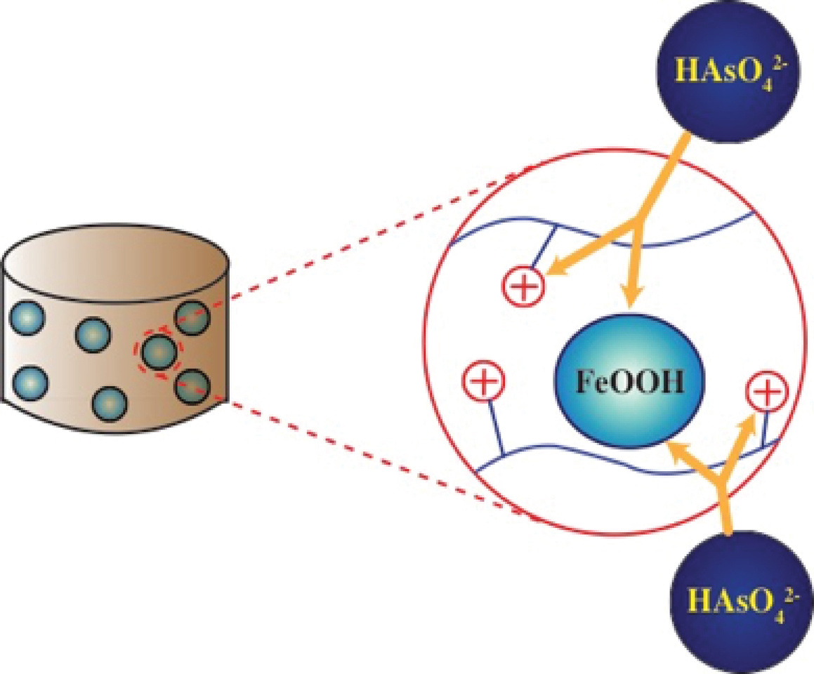 Arsenic can be removed from groundwater using a polymer gel composite