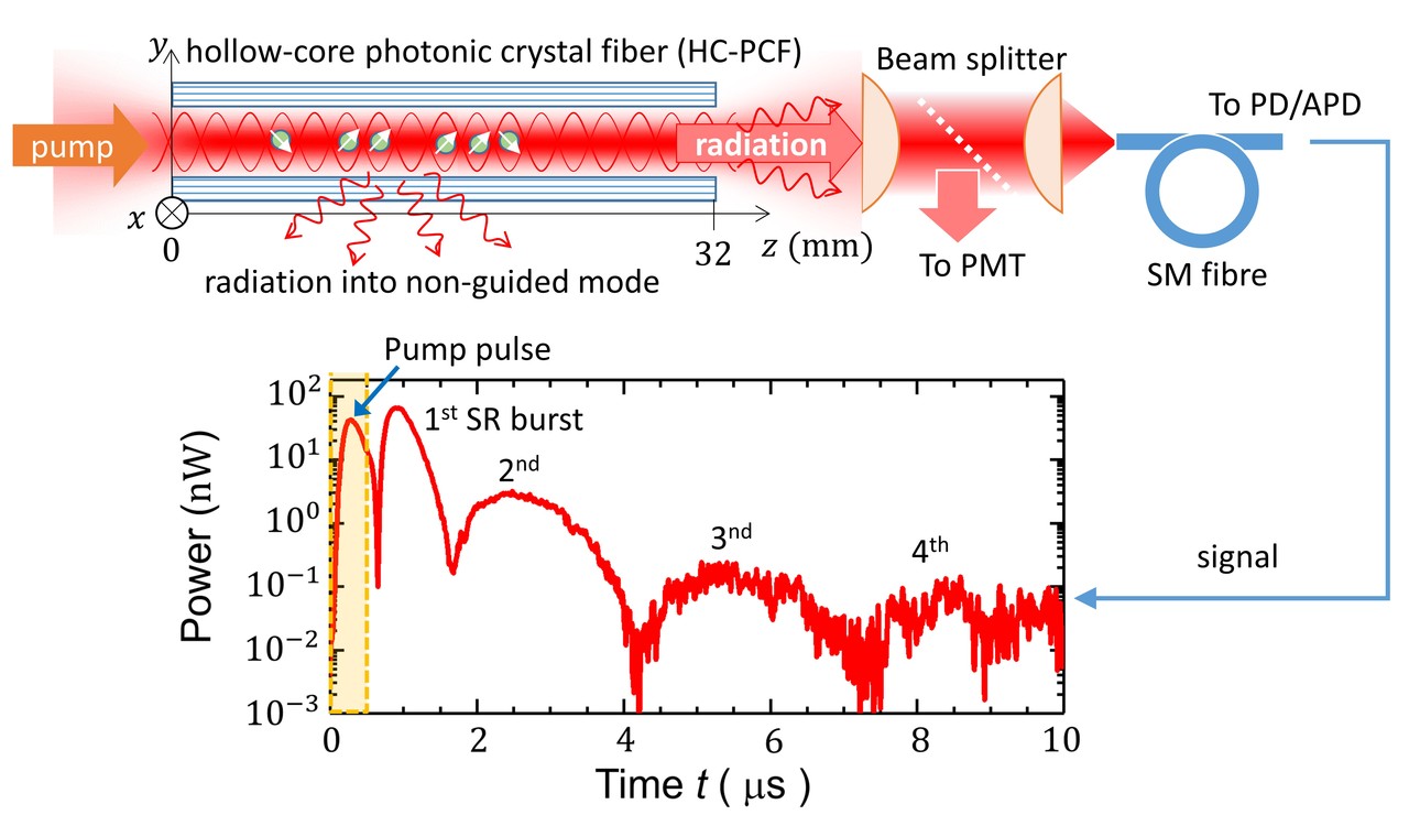 Collective interplay of ultracold atoms with multiple fibre modes
