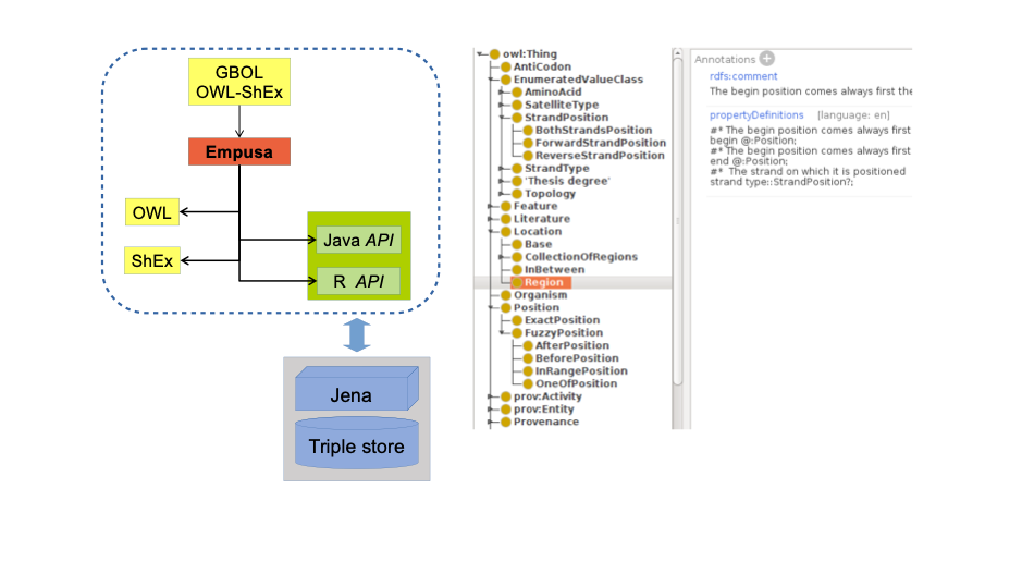 The freedom to constrain linked data using Empusa as a framework for the development and usage of ontologies