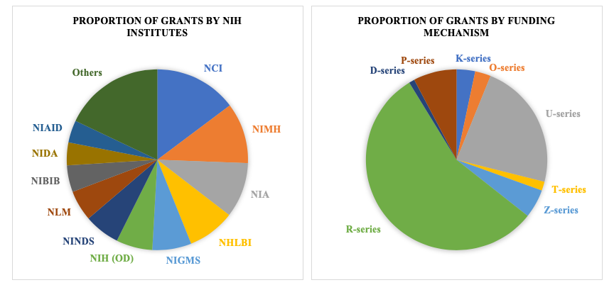 Need for Increased NIH Funding for Clinical Research Projects Applying ML