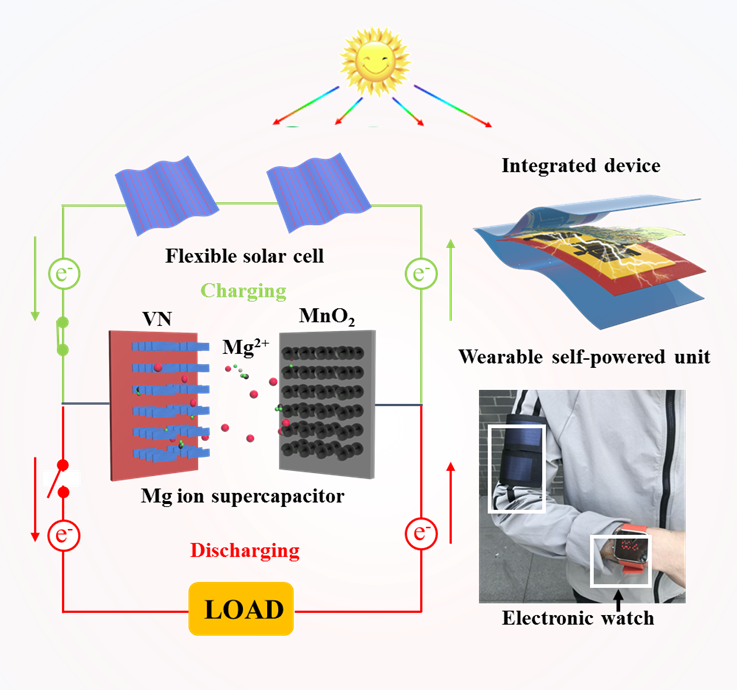Say Goodbye to Your Charger with a Flexible/Wearable Self-Powered Energy Unit