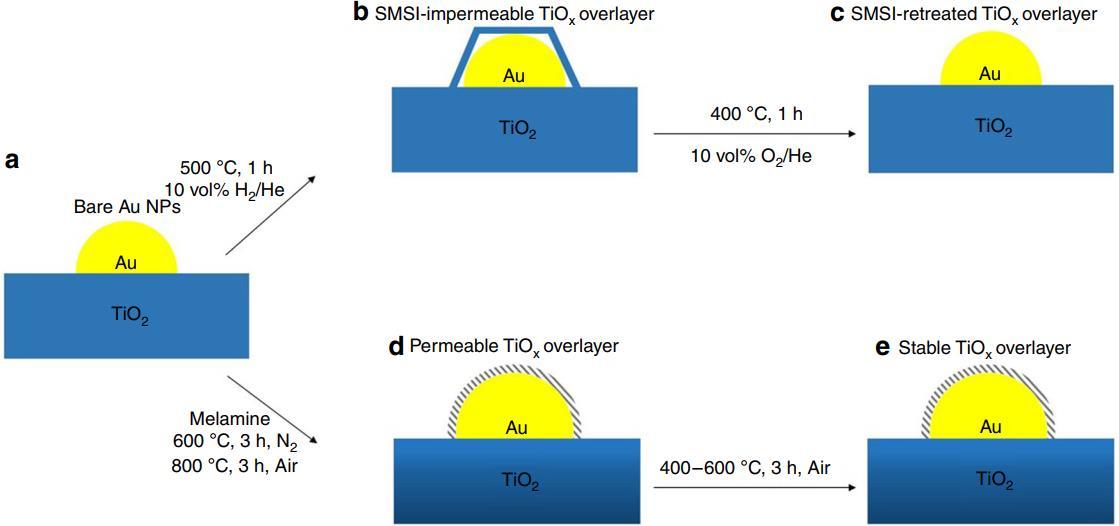 Ultrastable Au nanoparticles on titania achieved by an encapsulated strategy under oxidative atmosphere induced by melamine