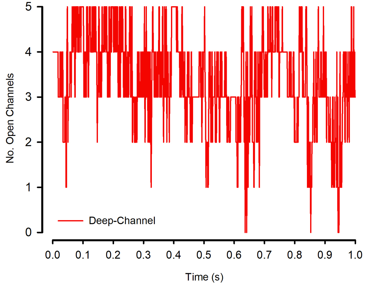 Deep-Channel: Taking the donkey work out of single-channel analyses.